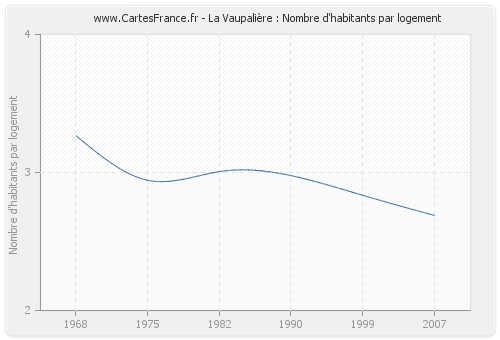 La Vaupalière : Nombre d'habitants par logement